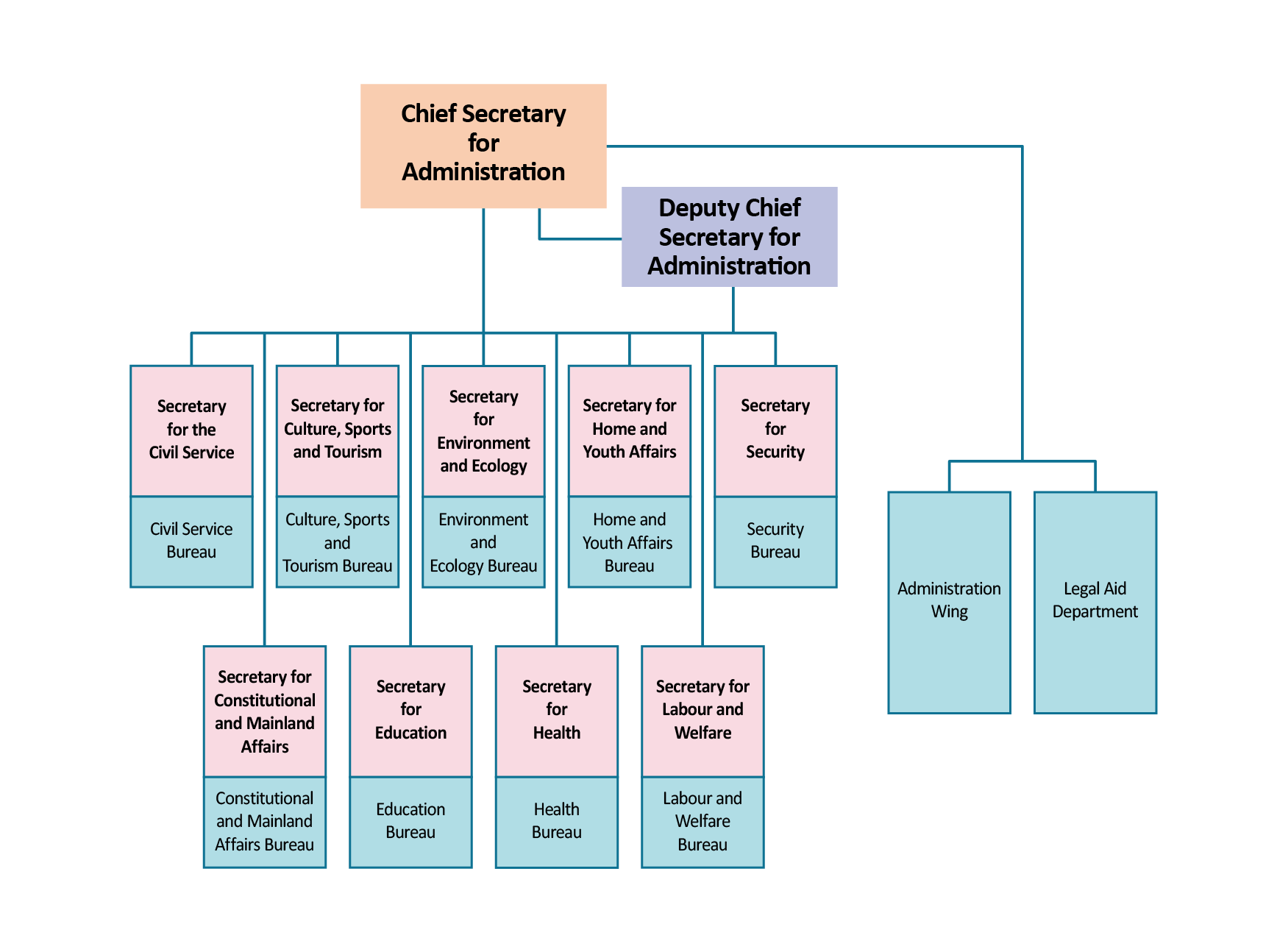 Organisation Chart